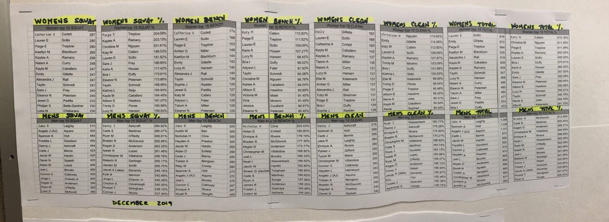 CV Strength &amp; Conditioning “Top 15” in Bench, Clean, and Squat and body weight % (Dec 2019 Testing). #CVStrong