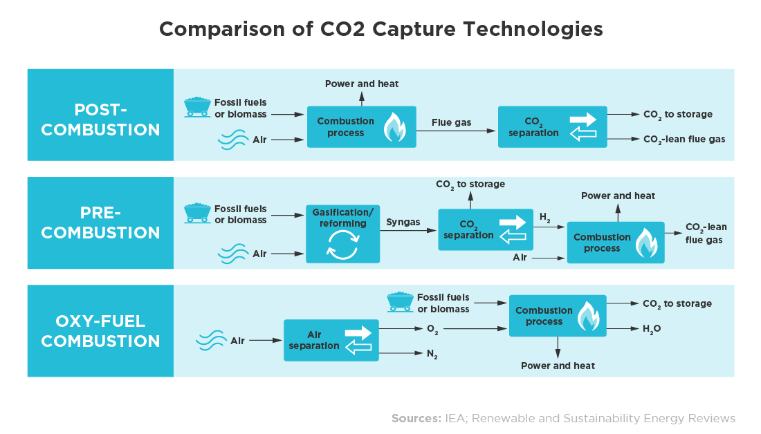SM_Energy's tweet photo. After some dormancy, #CCUS is being reconsidered for power and industrial applications. As complete #decarbonization appears prohibitively expensive, some #energy industry leaders are placing measured bets on #CCUStechnology development: https://t.co/eIL3jlMGIX @ScottMadden https://t.co/Y6LQjiEbK4