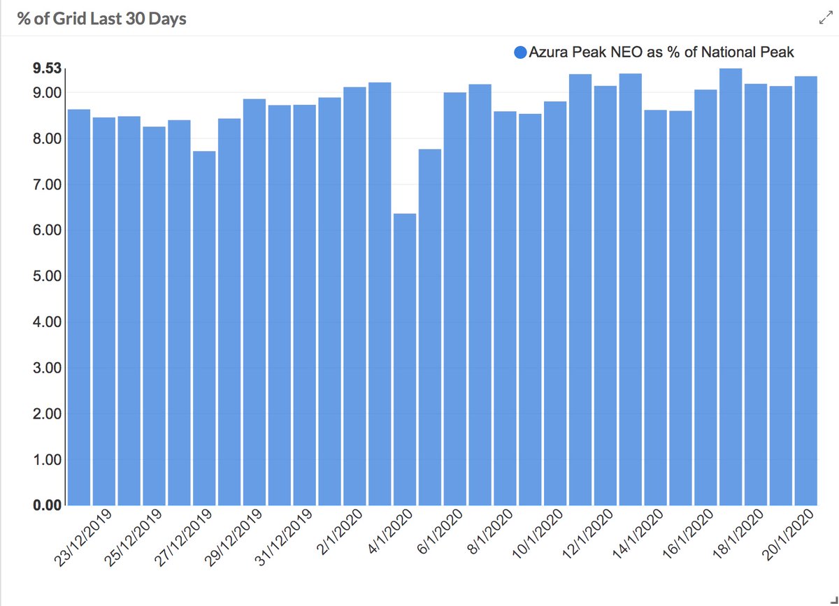 "When you have to explain yourself, everyone can openly assess the merits of your logic" (Ray Dalio). Vide the last 30 days, during which Azura's peak output was more than 8.7% of Nigeria's on-grid total. Radical transparency available for download at azuraedo.com/our-app/
