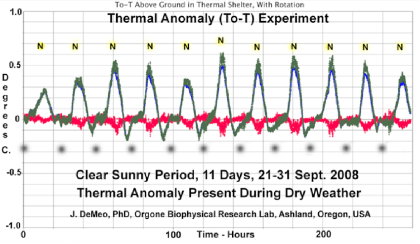 That claim was easily disproven by Reich, but Einstein refused to answer Reich when contacted.Einstein's alternative explanation does not hold water. Look for an example at this modern replication of the thermal anomaly, the daily cycles are independent of surrounding temps.