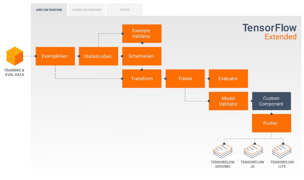 TFX custom components 