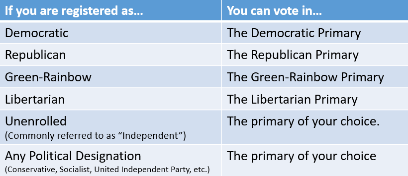 There are only 3 weeks left to register to vote or change your party for the March 3rd Presidential Primaries.

Not sure if you need to change your party? Check your registration now to make sure.

sec.state.ma.us/VoterRegistrat…

All changes must be made by Feb. 12.