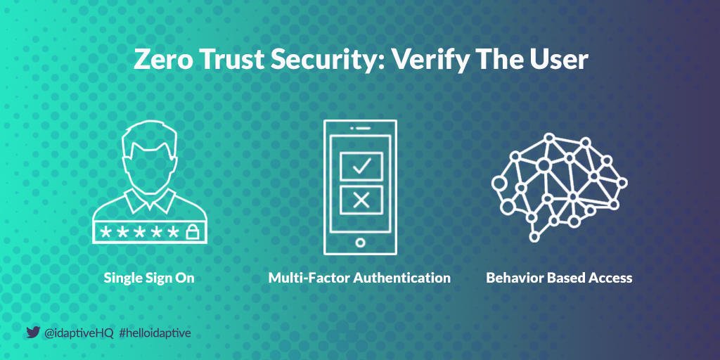 IdaptiveHQ's tweet photo. Step one of a #zerotrust strategy is verifying every user. We do this through our Single Sign On, adaptive MFA, and behavior based access. #HelloIdaptive https://t.co/qITKaAijd8