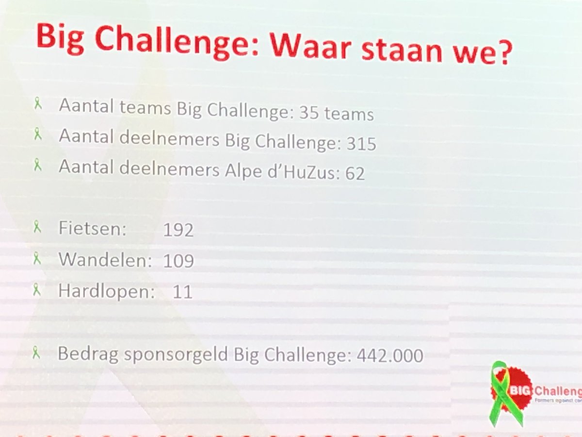 Wauw in geschiedenis #bigchallenge nog nooit zoveel deelnemers gehad ! 315 deelnemers <a href="/alpedhuzes/">Alpe d'HuZes</a> en  62 zussen! Super trots #trotsopdeboeren