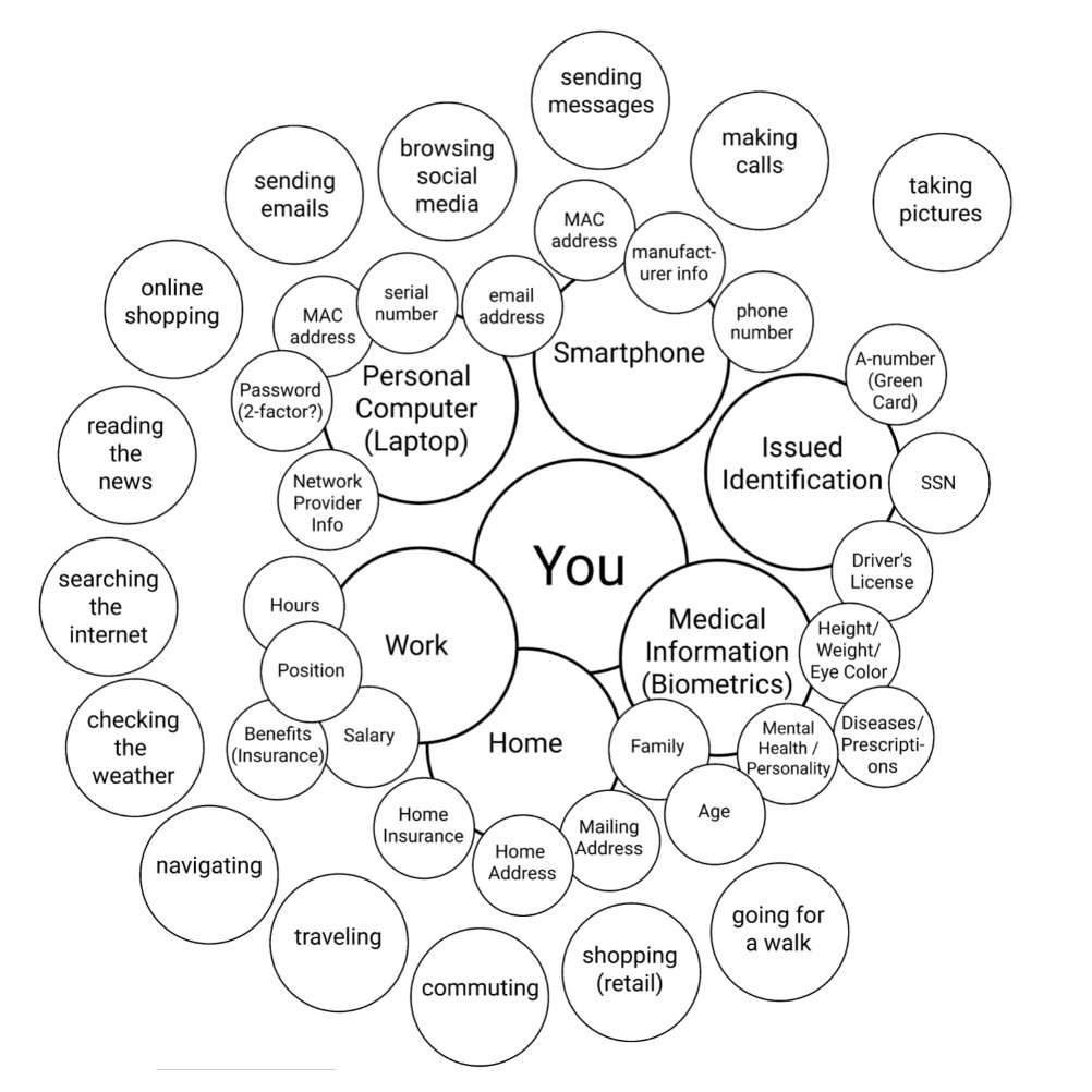 A large circle with the word YOU in the middle, surrounded by smaller circles with personal data words inside, such as SSN, Age, and browsing social media.