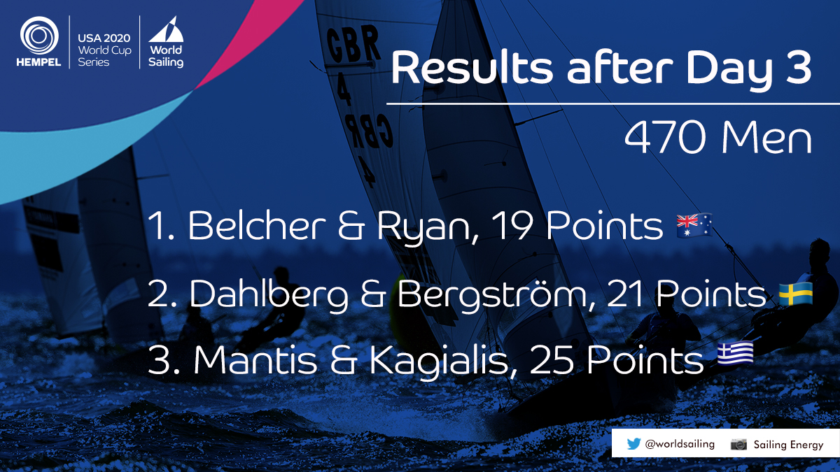 World Sailing 🌎⛵️ (@worldsailing) on Twitter photo ✳️ #470sailing Men's Results on Day 3️⃣ after 6 races overall:
They started the day outside the top 3, but a win and a 3rd have put <a href="/AusSailingTeam/">AusSailingTeam</a>’s <a href="/BelcherMathew/">Mathew Belcher OAM</a> & <a href="/WillRyanAUS/">Will Ryan</a> 🇦🇺 ahead! 👌
Results
➡️ bit.ly/HWCSMiami20-Re…
#hwcsmiami 🇺🇸 ✳️ #470sailing Men's Results on Day 3️⃣ after 6 races overall:
They started the day outside the top 3, but a win and a 3rd have put <a href="/AusSailingTeam/">AusSailingTeam</a>’s <a href="/BelcherMathew/">Mathew Belcher OAM</a> & <a href="/WillRyanAUS/">Will Ryan</a> 🇦🇺 ahead! 👌
Results
➡️ bit.ly/HWCSMiami20-Re…
#hwcsmiami 🇺🇸