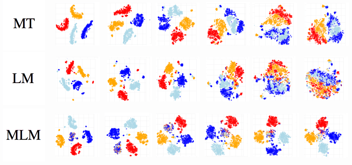 A figure comparing t-SNE representations of is, are, were, was across the layers of machine translation, language model and masked language model (deeper on the right, shallower on the left). Only the masked language model maintains separate representations across all layers: language models collapses them to one blob and machine translation to two(ish). 