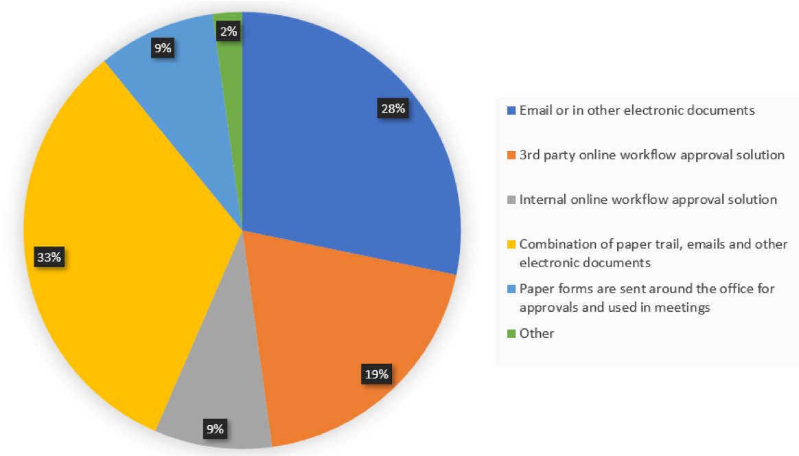 eproval's tweet photo. Nearly 30% of municipalities are now using a third party, or in-house built, digital workflow solution to manage their Special Event Permitting process. More preliminary stats shared today (Event Permitting Track, 4:15 PM) #MSES2020 #eventoffice #municipalIT #eventstats #reno https://t.co/SAoIs2tMm4