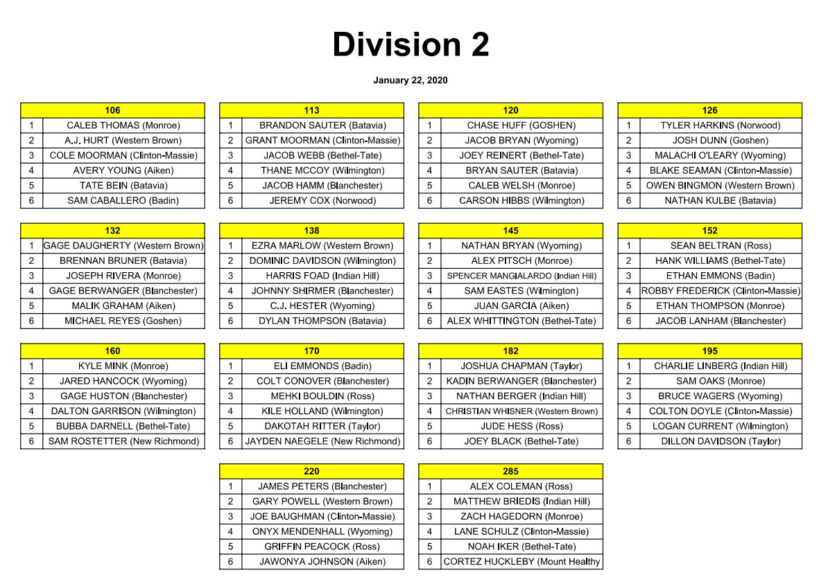 SWOWCA_'s tweet photo. RELEASE: @SWOWCA_ Weight Class Rankings are now posted. @mlaughman @ENQSports @swOHgrappler @ohiowrestling1 @SWOSportsDaily https://t.co/WEkXTVC3Xv