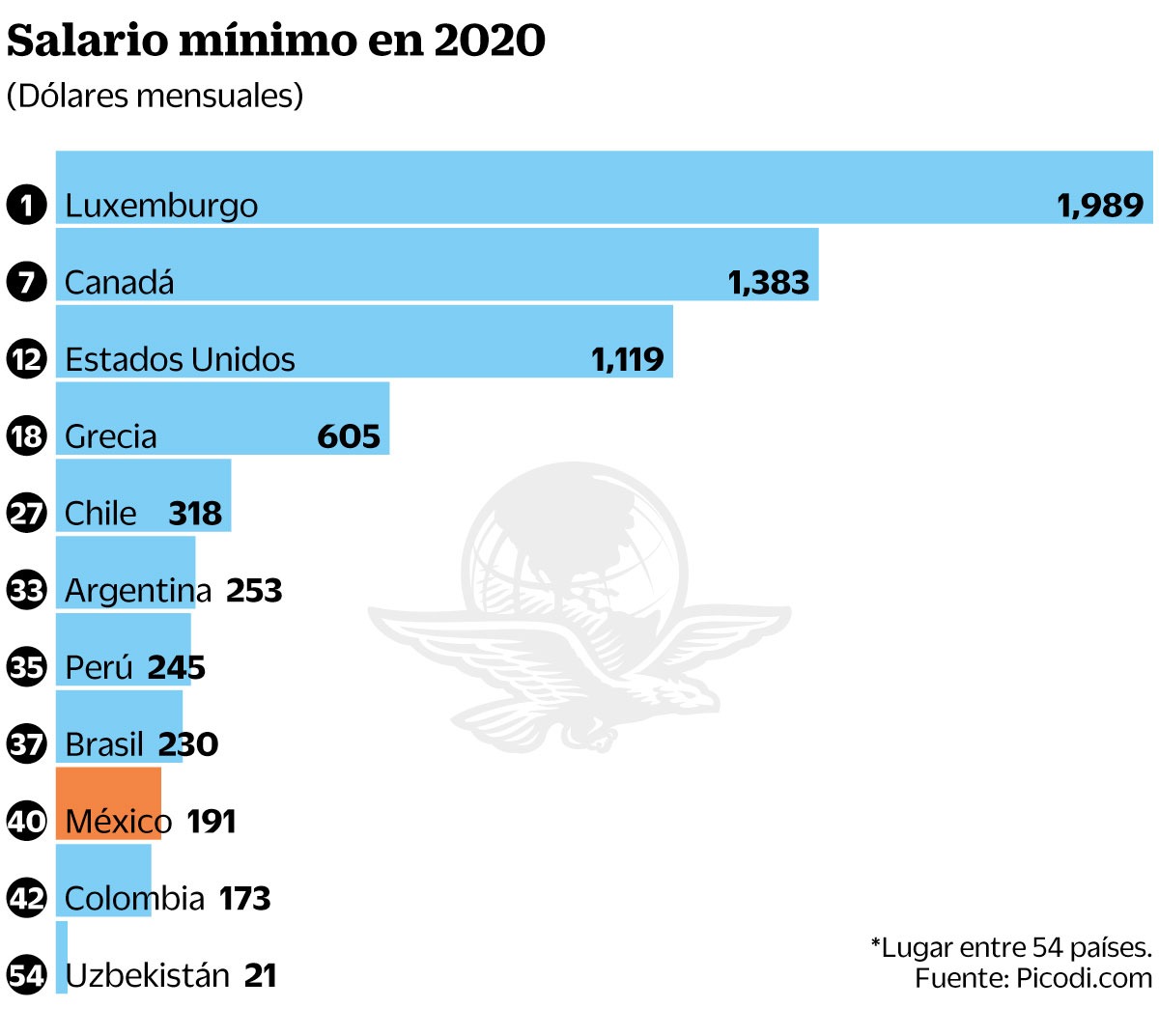 El Universal al Twitter: "En México, el costo de la canasta básica de  productos alimenticios básicos pasó de representar 50.4% del salario mínimo  en 2019 a 44.7% del sueldo mínimo en 2020