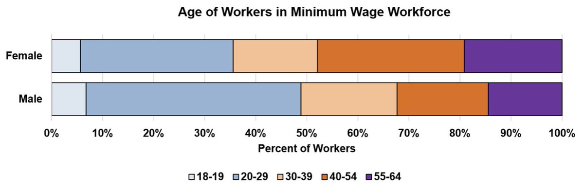 Raising the minimum wage will help make Vermont a more affordable place to live for 90,000 of our lowest wage workers, most of whom are 30 and older.