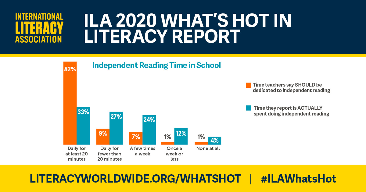 ILAToday's tweet photo. While 91% of teachers say time should be set aside daily for independent reading in school, a significantly smaller amount—60%—are actually able to block off the time. #ILAWhatsHot
Download the full report now: https://t.co/b6k8eW7gUo https://t.co/nHOWMISwTy