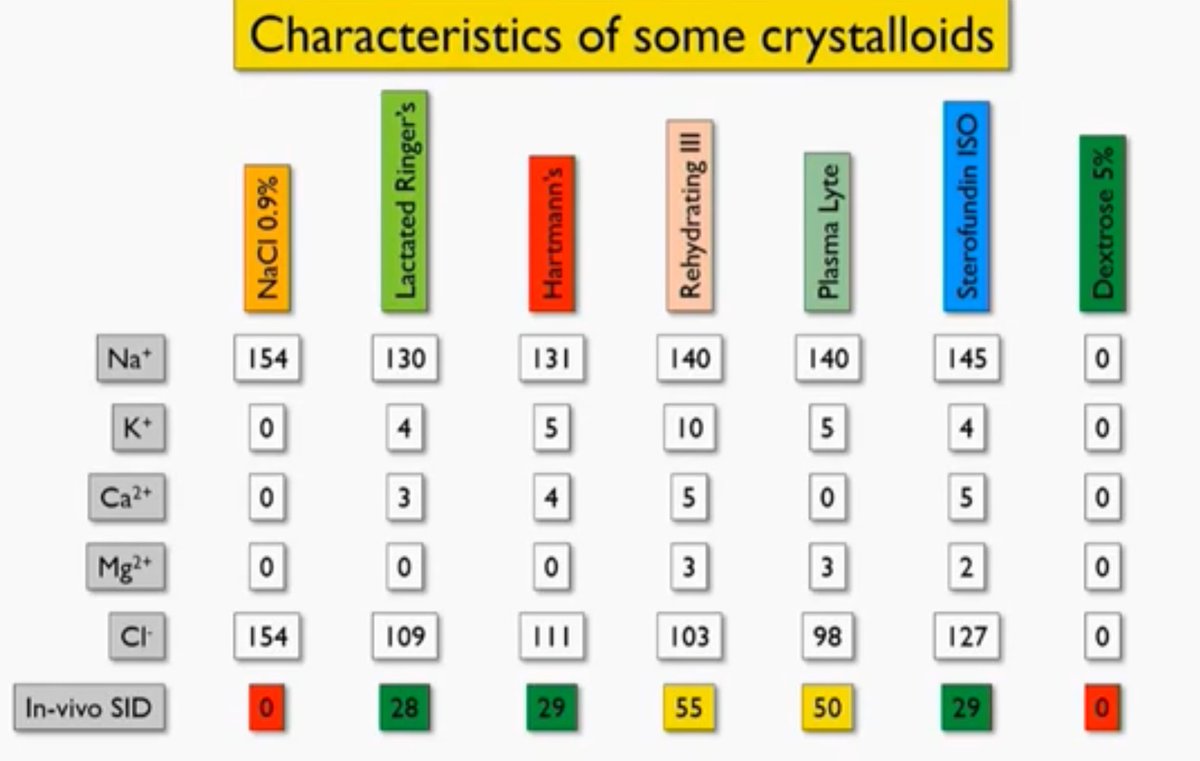 FOAMecmo's tweet photo. NS & hyperchloremic acidosis not myth but chemistry! fluid therapy = fluids + electrolytes > volume stronger impact: predict pH effect of fluids you prescribe @Thom_Langer at last @Smart_Meeting_M
full video #FOAMcc https://t.co/chiaySTCse
Come to #SMARTmi2020 May 27-29 Milan! https://t.co/aSdFasTc0M