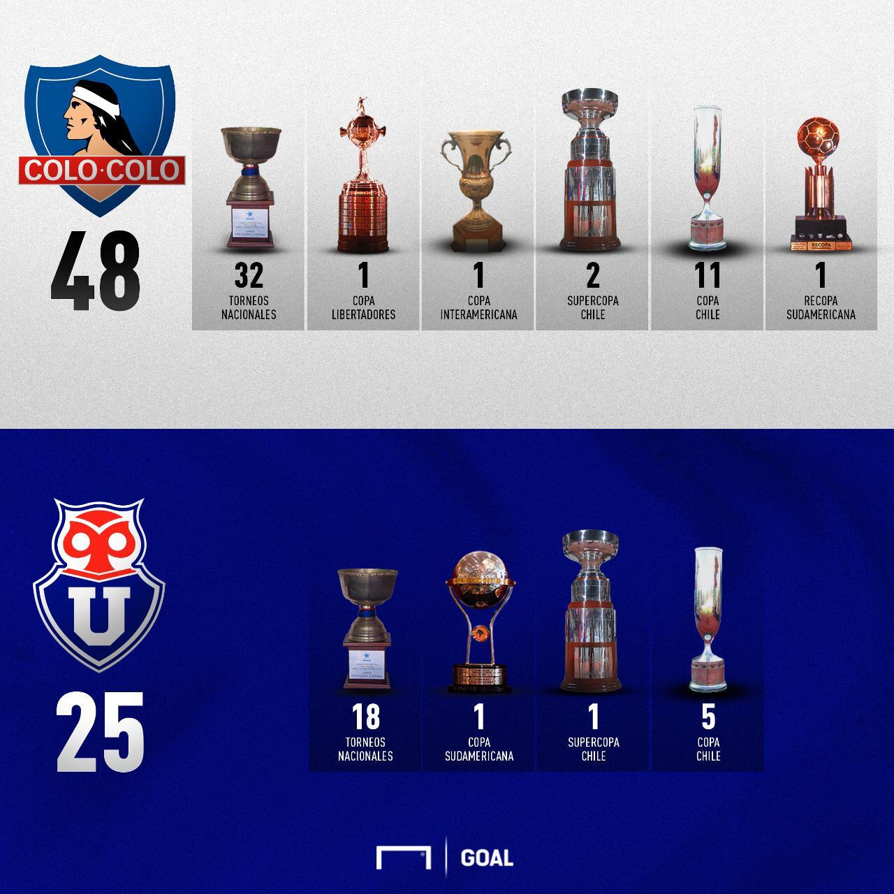 ¿Cuántas copas Chile tiene Colo Colo