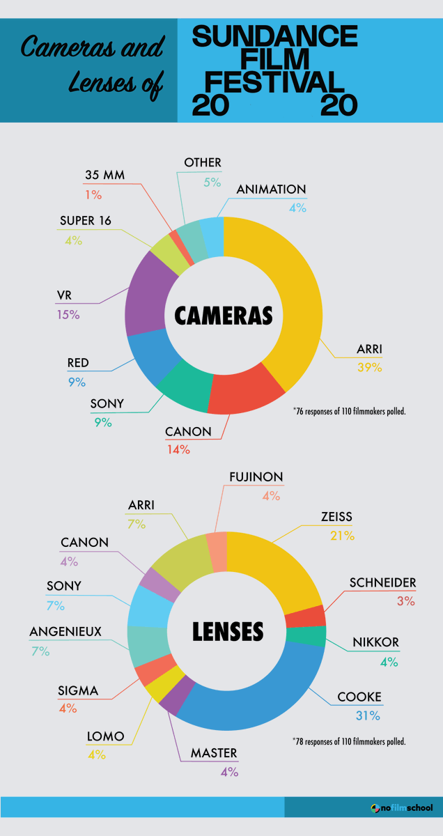 No Film School tweet media