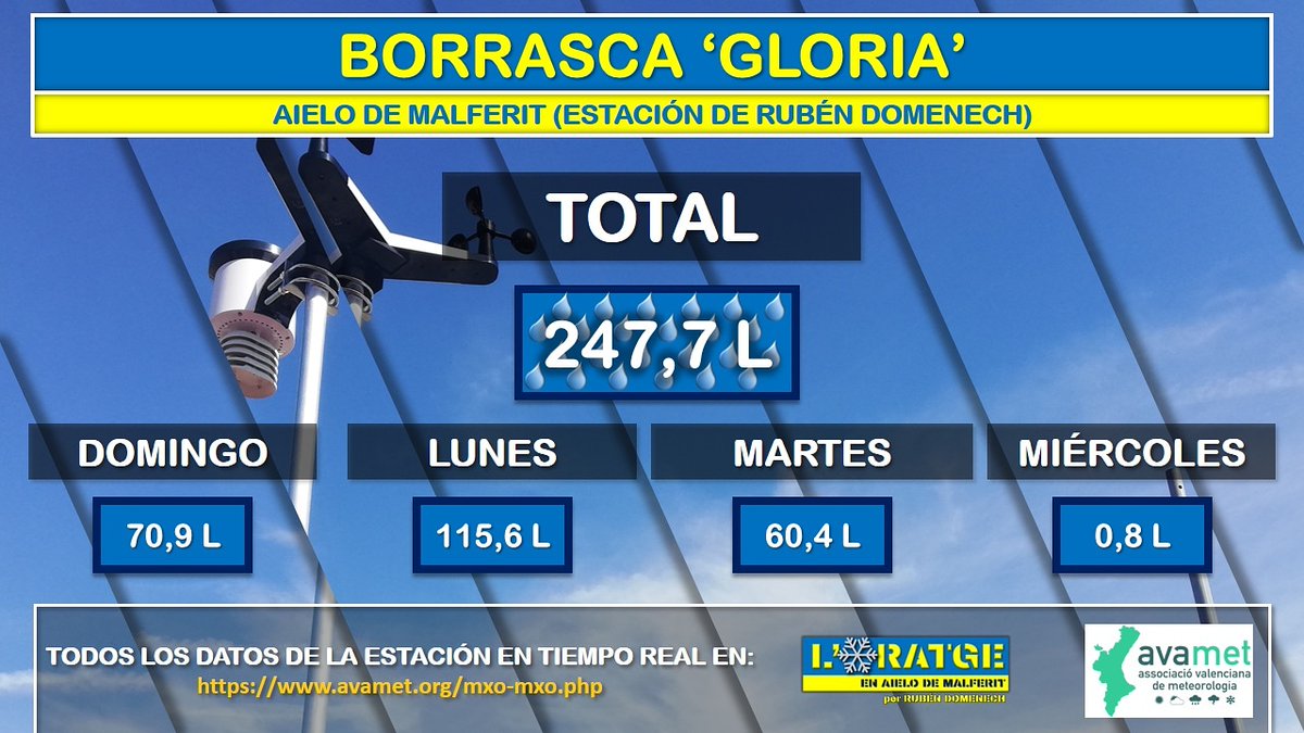 meteoaielo's tweet photo. Resum de la borrsca 'Gloria' a Aielo de Malferit, un total de 247,7 L durant l'episodi. @terravivaapunt @apuntoratge #Temporalgloria #TemporalApunt https://t.co/QQfRWqboxn