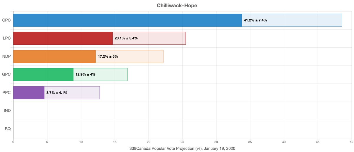 peoplespch's tweet image. It’s incredible to see our momentum in chilliwack is continuing.

Climbing every week now at 8.7%! 

Canadians are looking for another option and they have found it.

@MaximeBernier @peoplespca @YaleGibson @robbogunovic 
#PPC2020 #cdnpoli #bcpoli #chilliwack #ChilliwackBC #Hope