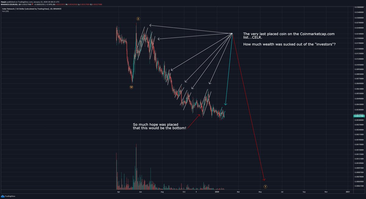 Haejin_Crypto's tweet photo. https://t.co/JhMTlE2zA1: Rememer the mad dash traders made to "pre-buy" CELR? It's now the last placed coin on https://t.co/134Wa2QnOj list. 

Truly the "Last Winner"!! 

This way it won't hurt feelings. https://t.co/Yu00e1Zpo5
