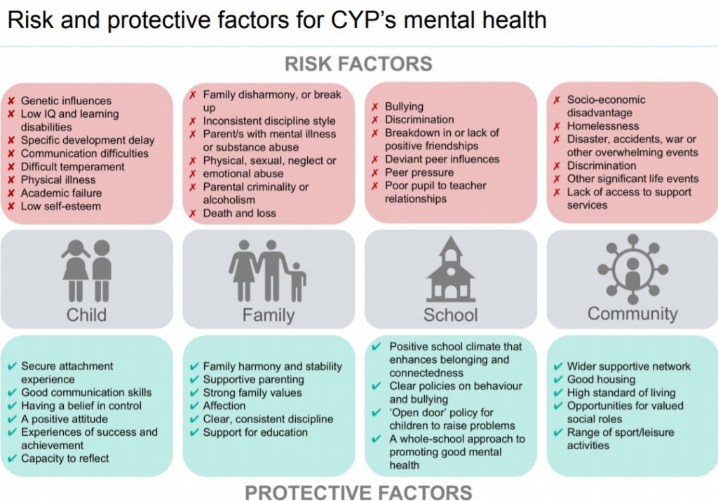 iLindaMarie's tweet photo. Mental Health: #AllOurHealth - Image showing risk and protective factors for CYP. More services, more support and interprofessional working to meet the needs of CYP. (2/2) https://t.co/odfdXNrRCC  useful report with great infographics. https://t.co/yUUT0o4Yrv