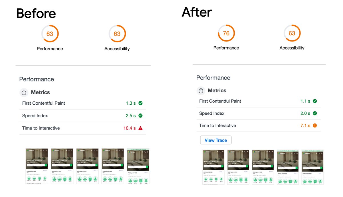Lighthouse performance score improvement of 63 -> 76 by using Brotli