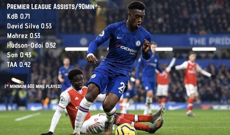 WeAreChelseaFC's tweet photo. Hudson-Odoi is ranked #4 in Assists/90 (>600 mins played) in #PremierLeague.
Those ahead of him are all Man City players.
The next highest #Chelsea player is Reece at Rank #26 (0.27)
#backyourown #starboy @Calteck10 https://t.co/0OcvzNHrMA