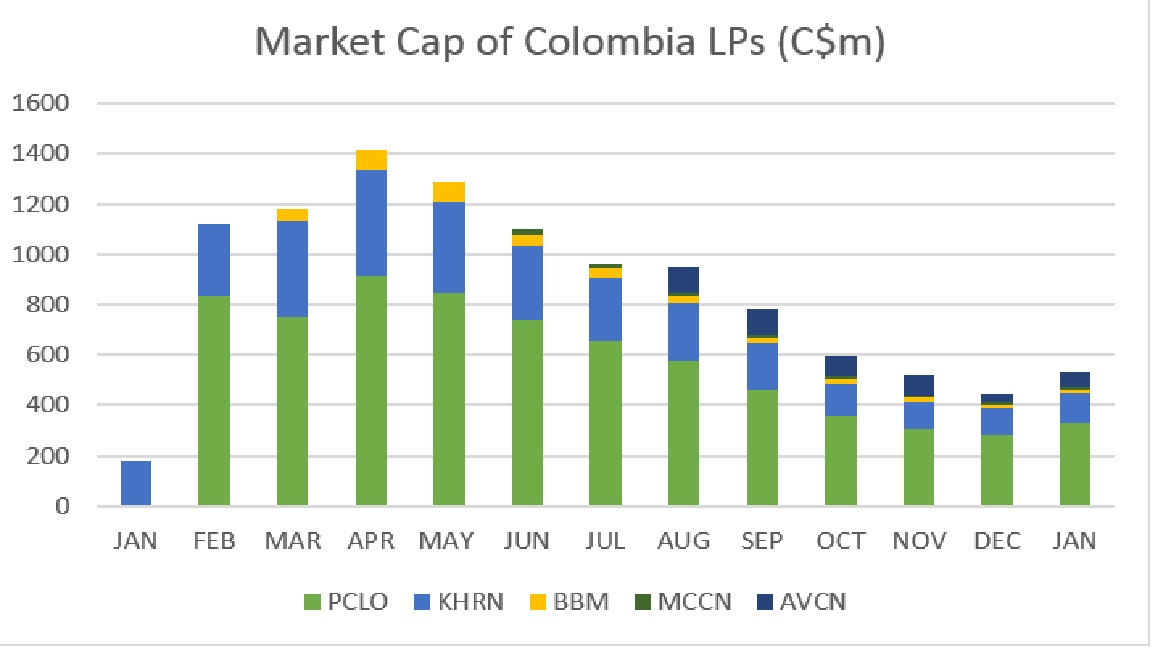 ColCannIn's tweet photo. The CCI Tracker keeps tab on the market caps of the five #Colombia focused publicly traded #cannabis companies.

2019 was a nightmare, but what's this?! 

A 2020 recovery? Make sure you're signed up to our newsletter. https://t.co/ZFkFGfoFae