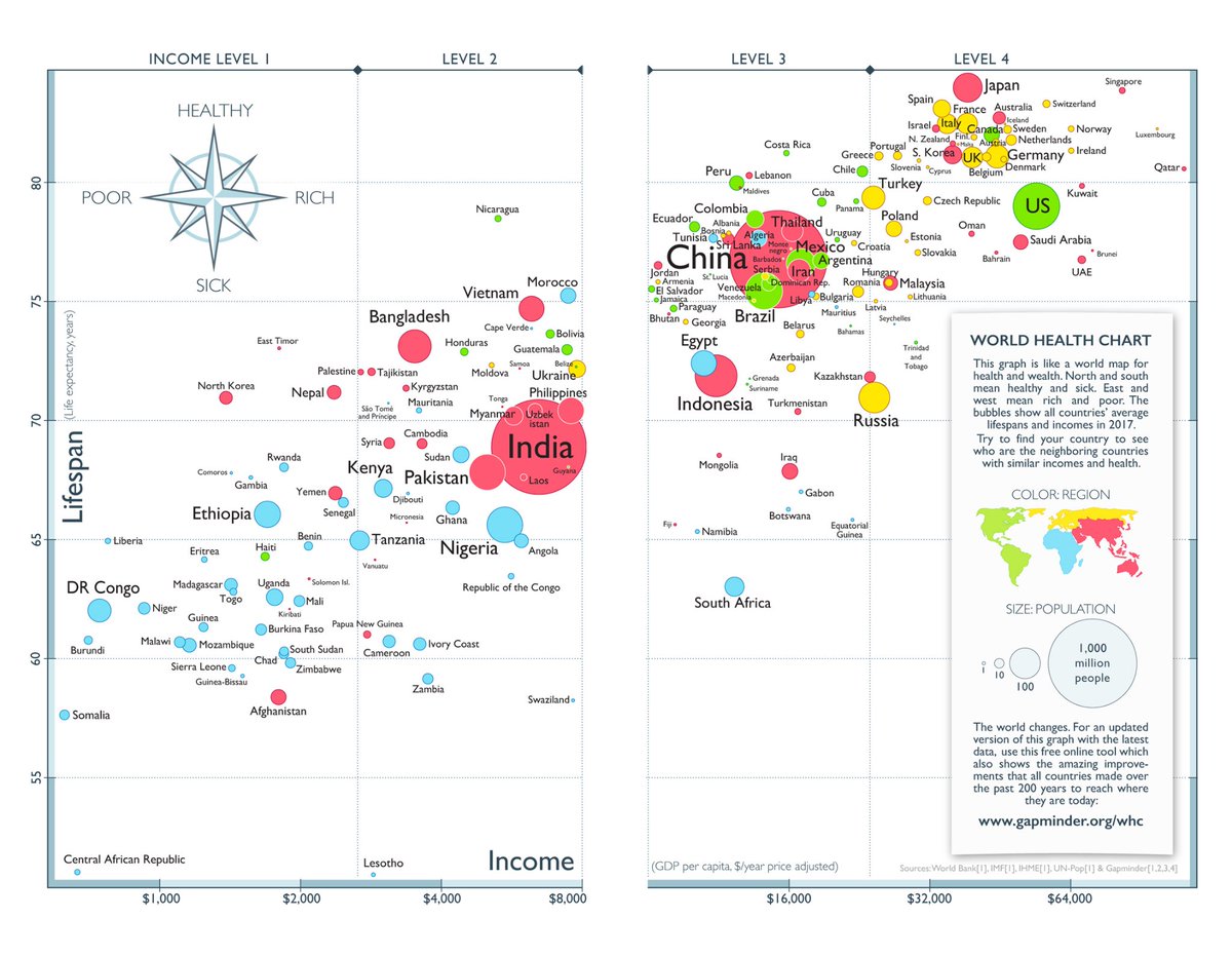 Great graphic from the inside cover of #Factfulness.

Let's see how many Q's my Y12 enrichment group will get right on the gapminder.org test tomorrow.

<a href="/HansRosling/">Remember H. Rosling</a> <a href="/OlaRosling/">Ola Rosling</a> <a href="/AnnaRRonnlund/">AnnaRoslingRönnlund</a>