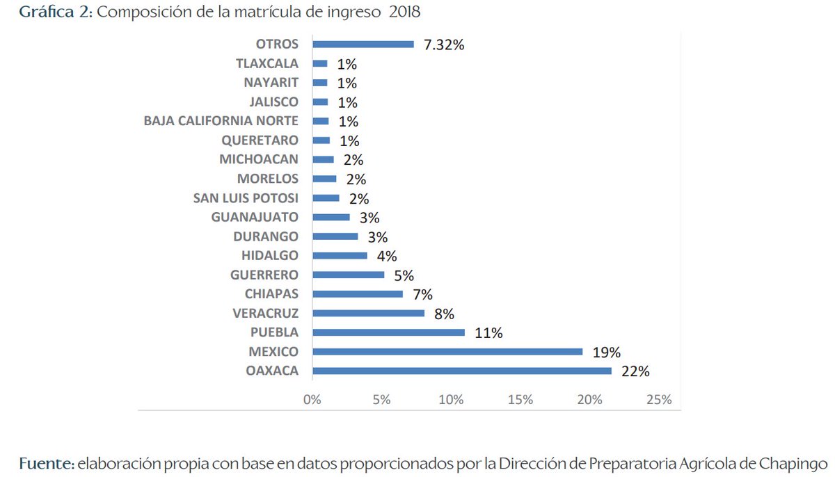 vmc_z's tweet photo. Equidad educativa en la educación media superior: el caso de la preparatoria agrícola de la Universidad Autónoma de Chapingo. Disponibles ya las Memorias #XVCNIE #COMIE https://t.co/uthRyDLNno https://t.co/gz308Oks5R
