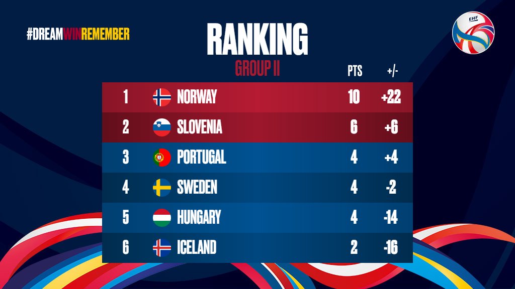 EHFEURO's tweet photo. 🚨 Final rankings in both main round groups. @RFEBalonmano 🇪🇸, @HRStwitt 🇭🇷, @NORhandball 🇳🇴 &amp; @rzs_si 🇸🇮, we'll see you in the semi-finals! 
#ehfeuro2020 #dreamwinremember https://t.co/mdzrKA2dxN