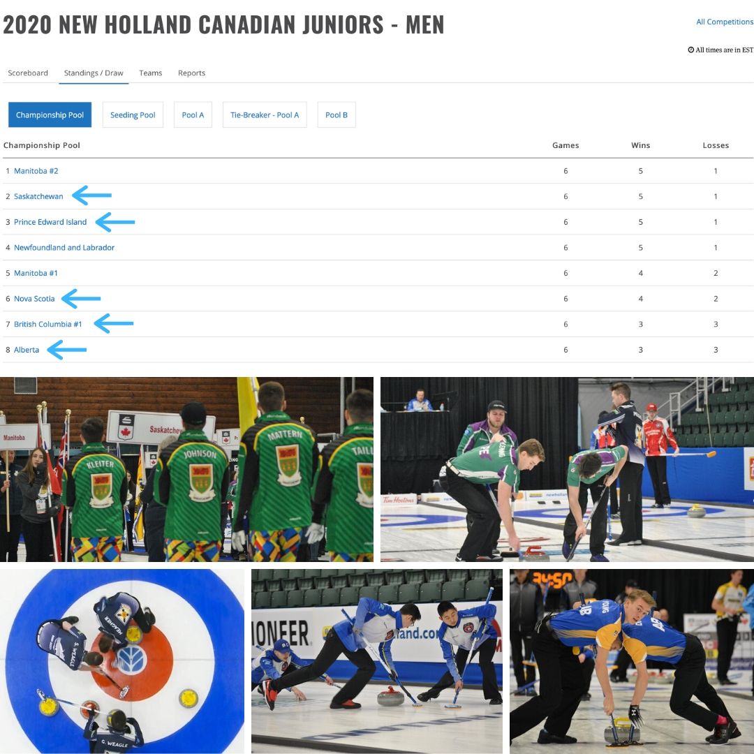 RunbackCurling's tweet photo. The Championship Pools are set at the 2020 Canadian Junior Curling Championship #cjcc2020!

Good curling #TeamRunback! https://t.co/5axaYBU1MO