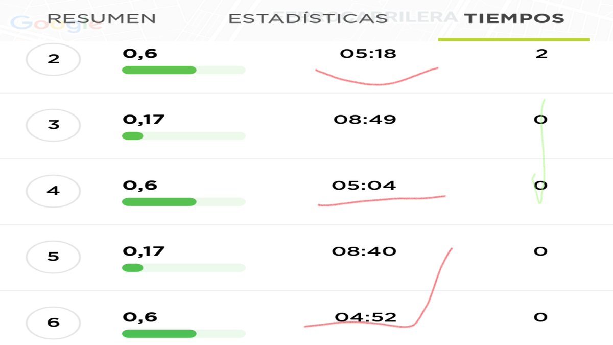 Kike_Cerecero's tweet photo. Luego del masaje del lunes, se regresa a entrenar, intervalos de 8*600.
Ay momentos donde quieres parar, piensas, podría estar acostado, dormido, pero no, ahí estas corriendo.
#ASICS @EntreRunners @templorunner #YoElegiCorrer @Runkeeper #DsTrainer https://t.co/cMomdWI0ko