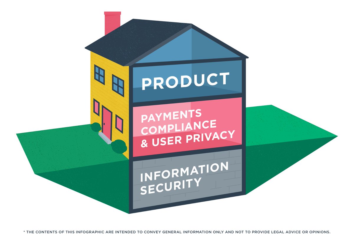 Your business is a house 🏡 End-user privacy and payments compliance are the ground floor. But you can only build them on a solid foundation: your information security program. pla.id/2OK2OEc