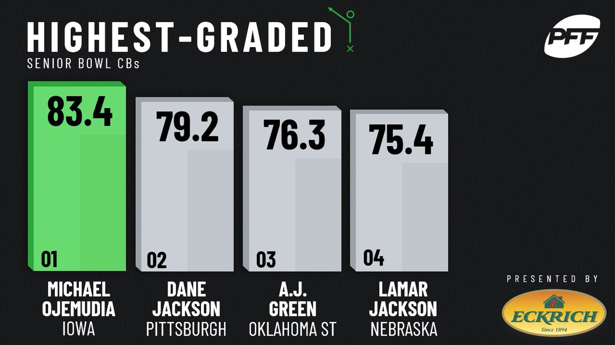 The highest-graded CB's in the Senior Bowl