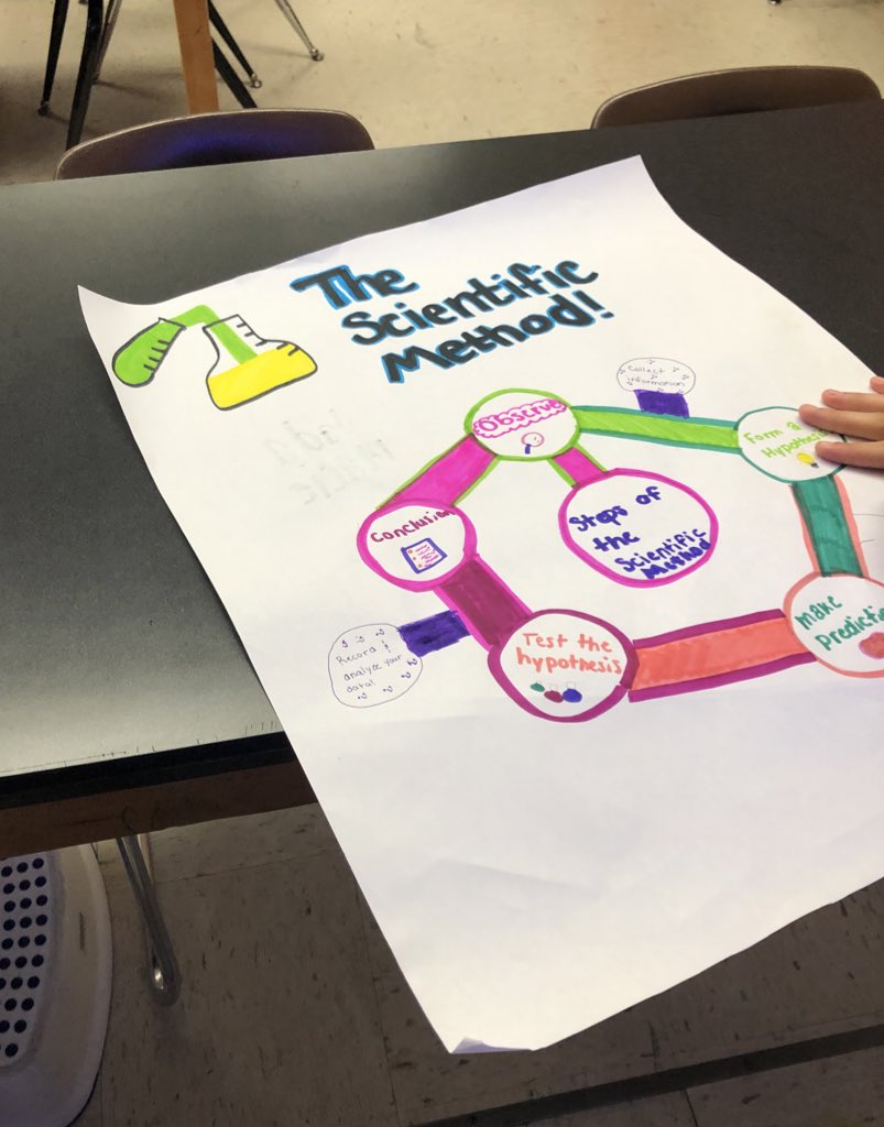 cheer4science's tweet photo. Students creating their own versions of scientific method posters. Lots of creative minds at work. @WBMS5 https://t.co/7fWwBLVzan
