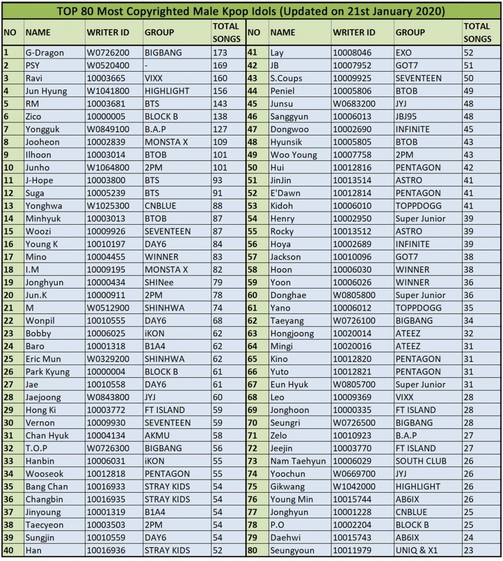 Youngk Thinker On Twitter Top 80 Most Copyrighted Kpop Idols 2020 17 Young K 23 Wonpil 30 Jae 43 Sungjin Top 80 Most Copyrighted Male Kpop Idols 2020 16 Young K