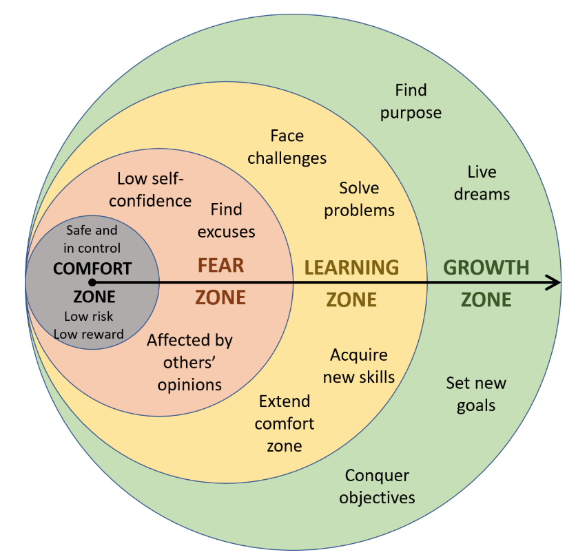 Achievers's tweet photo. Check out the latest from @DrElia, Happiness and #Wellness expert, on how to get out of your comfort zone and into your growth zone! Make 2020 your best year with his top tips: https://t.co/fznDzw6Pq1 https://t.co/la1oKRGgJ9