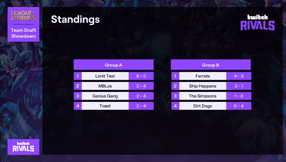 esportwatch's tweet photo. Twitch Rivals: League of Legends Team Draft Showdown II [Day 2] Standings

#twitch #TwitchRivals #League #LeagueOfLegends https://t.co/K7e2OraKur