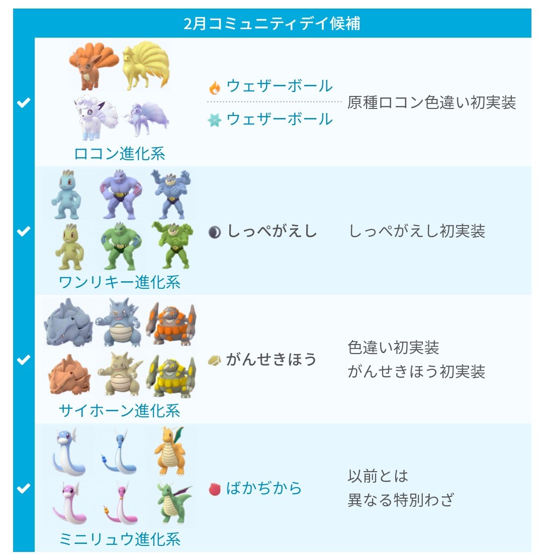 Twitter 上的 ポケモンgo攻略 みんポケ 2月コミュニティデイの開催日時が決定 対象ポケモンは投票制に 開催日時 2月22日 土 11 00 14 00 対象ポケモン 対象候補4種の投票用タスクのクリア数で決定 投票期間 2月1日 土 0 00 23 59 ボーナス ほしのすな