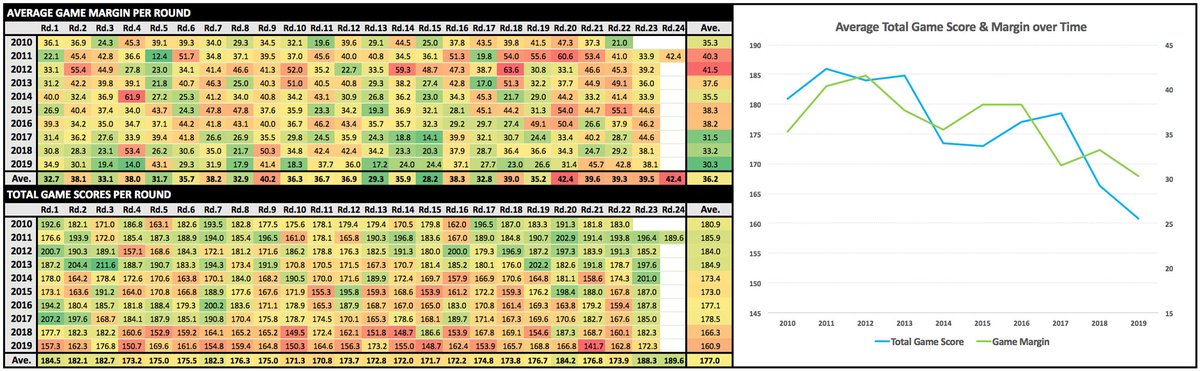 Time to return to some AFL analysis. Attached is a look at Total Game Scoring and Game Margin trends over the past decade. #AFL #AFLdata #SuperCoach