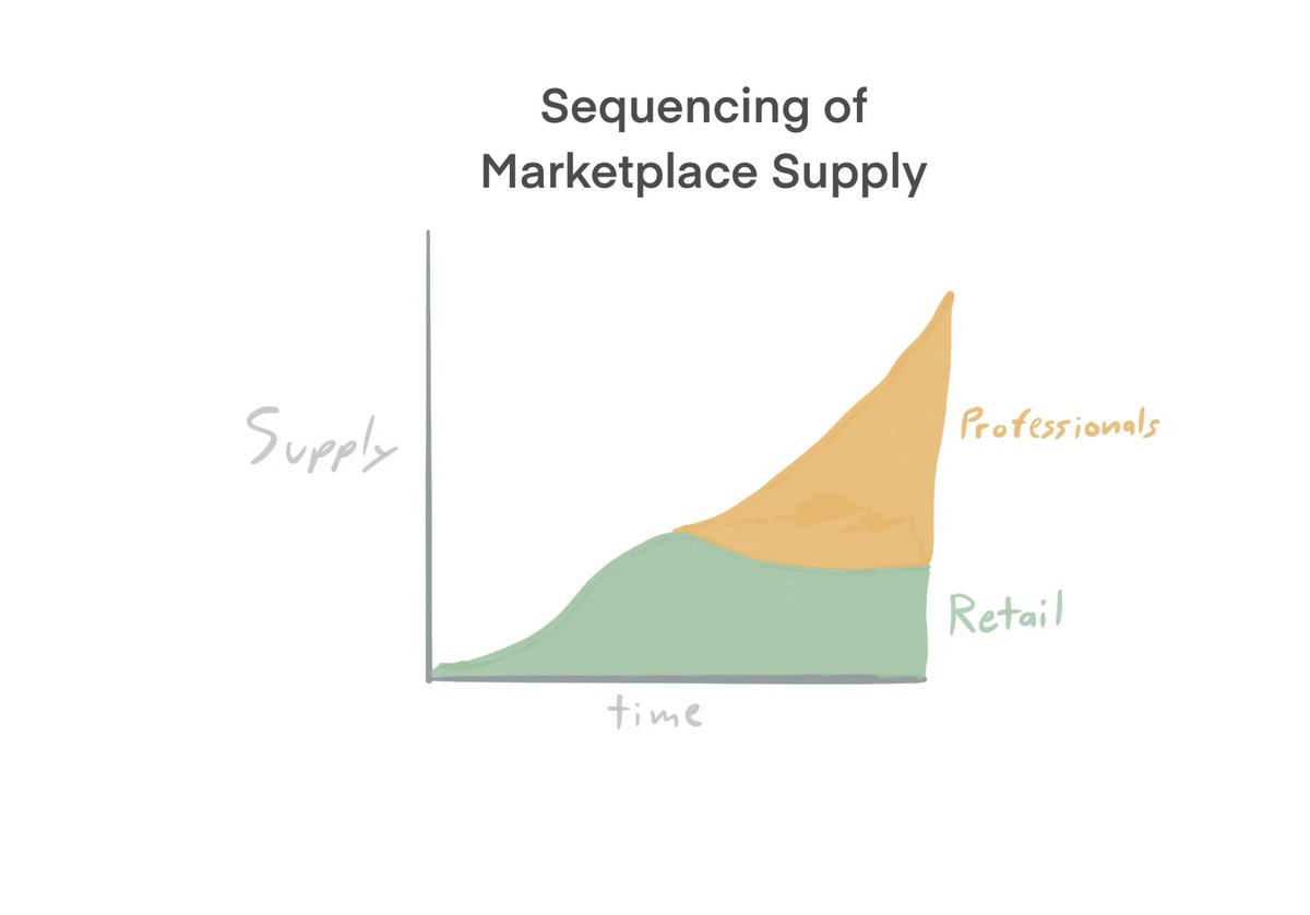 [new post] Underutilized Fixed Assets

- Why every successful marketplace is initially built on underutilized fixed assets
- How marketplaces sequence eventually as their supply professionalizes
- Why chinese restaurants kicking you out fast is true love

kwokchain.com/2020/01/23/und…