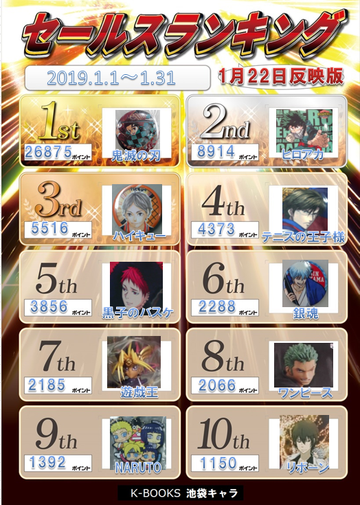 K Books キャラ館 ジャンプ Twitterissa セールスランキング 本日は 順位変わらず しかしながら 鬼滅の刃 のポイントの伸びが絶好調 すごい すごすぎる Kbooks キャラ館 池袋 鬼滅カラー K Books キャラ館 ジャンプ Twitterissa セールスランキング 本日は 順位変わらず しかしながら 鬼滅の刃 のポイントの伸びが絶好調 すごい すごすぎる Kbooks キャラ館 池袋 鬼滅カラー