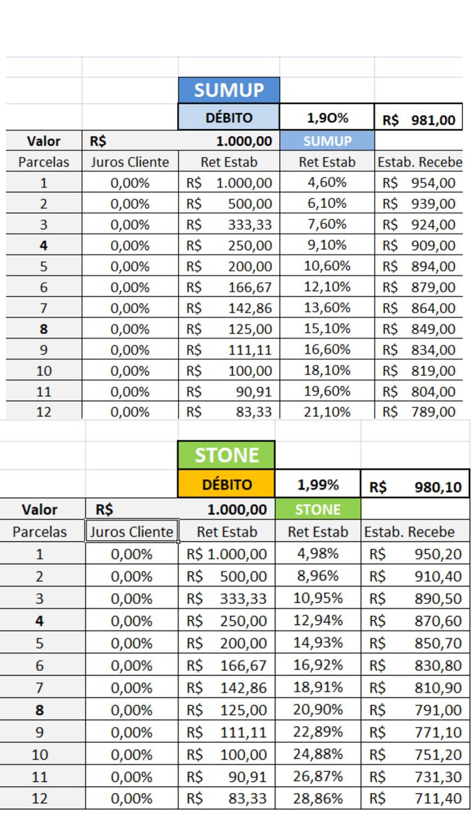 SumUp_Consultor's tweet photo. Comparação de Taxas da SumUp com a Stone. Venda simulada de R$ 1 mil.
Você que ainda não tem uma SumUp, peça já a sua.
https://t.co/KLvqZxgpr7
#sumup #sumupbr #sumuptop #sumupon #sumuptotal #zeroaluguel https://t.co/xKMd3uIi3F