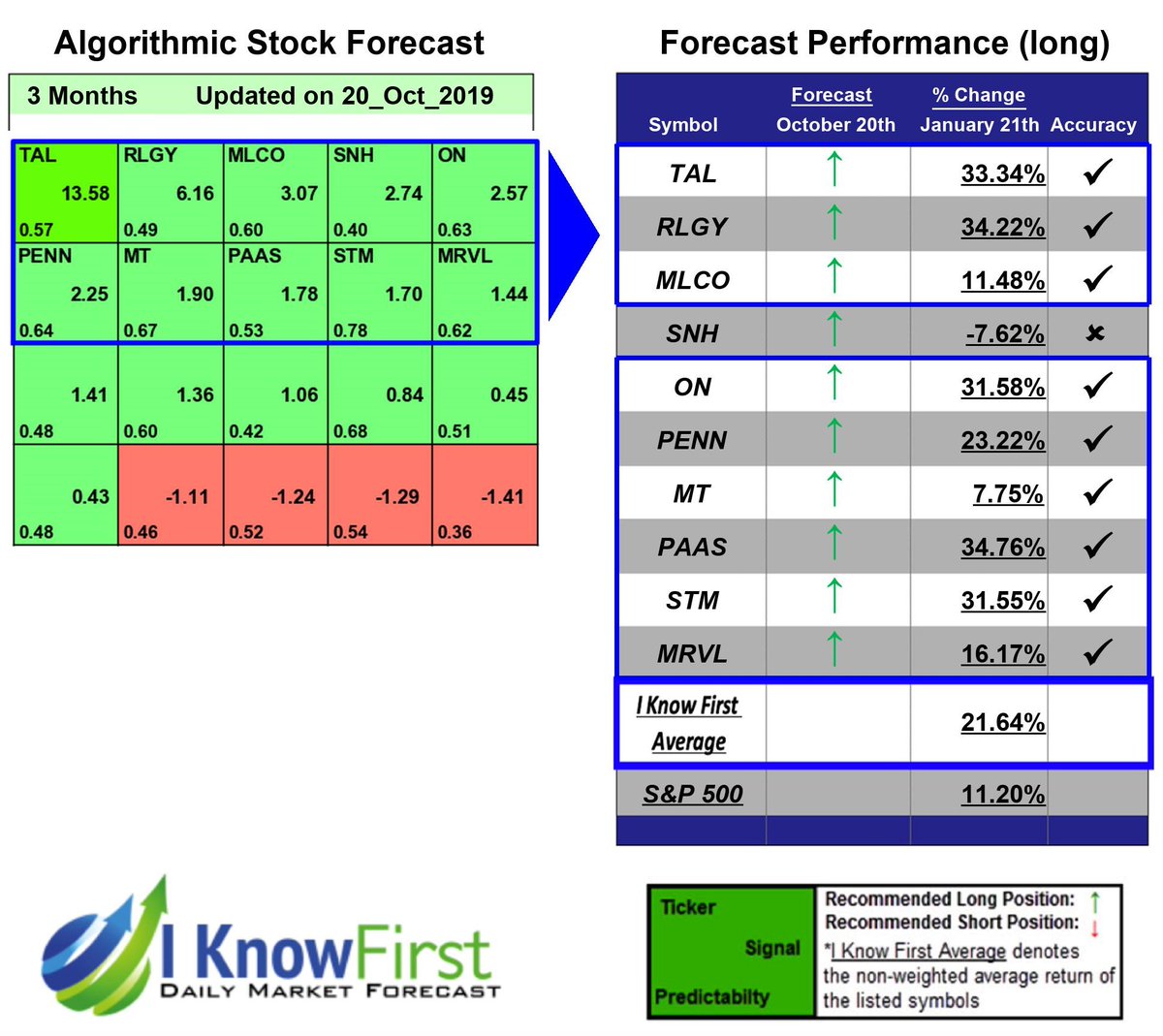 i_Know_First's tweet photo. High Volume Stocks Based on Pattern Recognition: Returns up to 34.76% in 3 Months https://t.co/85TaZVXPg0
$PAAS $RLGY $TAL $ON $STM $PENN $MRVL $MLCO $MT #HighVolumeStocks #HighVolume #MachineLearning #StockMarketForecast #AIForecast https://t.co/PxkZmKvNxo