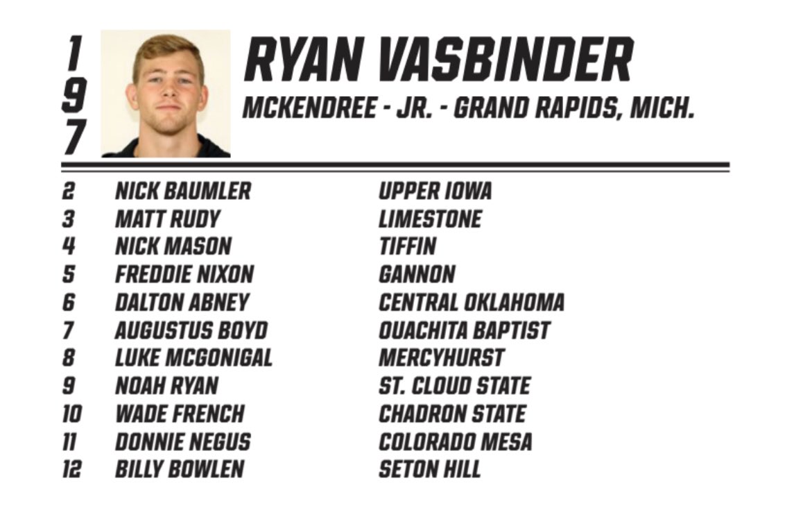 D2Wrestle (@d2wrestle) on Twitter photo NWCA Rankings | 197 | McK - Ryan Vasbinder moves up a spot and is the new #1. New in the rankings: UCO - Abney and SHU - Bowlen. <a href="/MCK_Wrestling/">Mckendree Wrestling</a> <a href="/UIU_Wrestling/">Upper Iowa Wrestling</a> NWCA Rankings | 197 | McK - Ryan Vasbinder moves up a spot and is the new #1. New in the rankings: UCO - Abney and SHU - Bowlen. <a href="/MCK_Wrestling/">Mckendree Wrestling</a> <a href="/UIU_Wrestling/">Upper Iowa Wrestling</a>