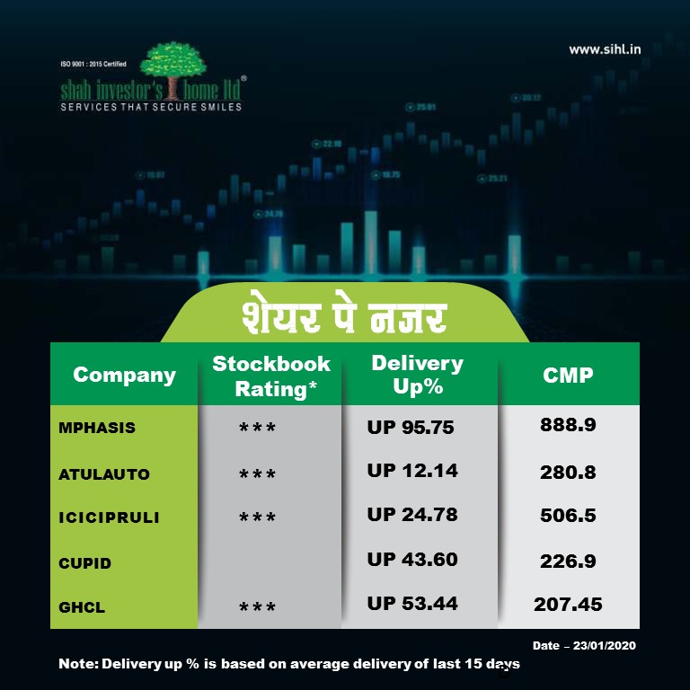 shahinvestors's tweet photo. SIHL's #stockstowatch for the day - January 23, 2020
#SIHL #ServicesThatSecureSmiles #BTST #Intraday #Shortterm #Traders #BSE #NSE #Sensex #Nifty #OpeningBell #Trader #traders #StockMarket #stockmarketnews #Mphasis #AtulAuto #Cupid #GHCL #ICICIPRULI #stocks #stockstotrade https://t.co/MWIFFqc4UJ