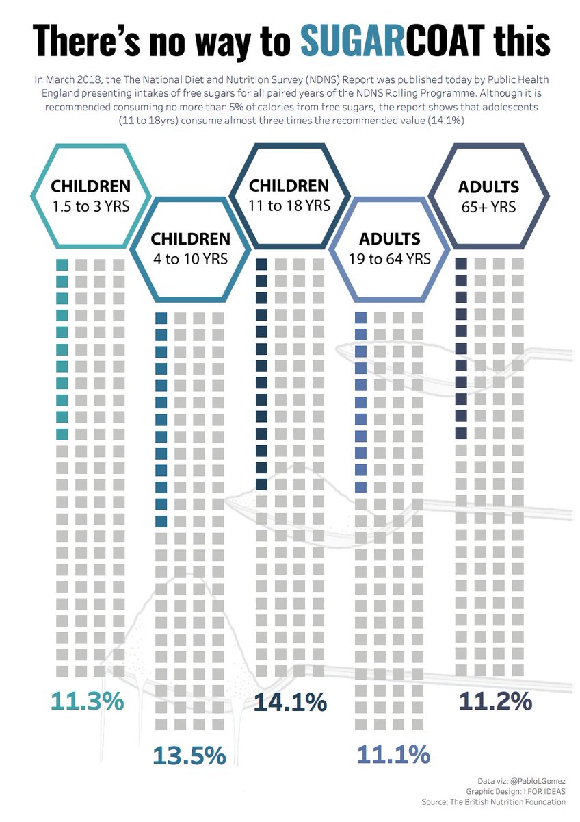 Pablo Gomez 🇦🇷 (@pablolgomez) on Twitter photo "There's no way to SUGARCOAT this ..." a late #MakeoverMonday on a Thursday about free sugar consumption in UK based on a report by The British Nutrition Foundation - Interactive #viz on <a href="/TableauPublic/">Tableau Public</a>: public.tableau.com/profile/pablol… "There's no way to SUGARCOAT this ..." a late #MakeoverMonday on a Thursday about free sugar consumption in UK based on a report by The British Nutrition Foundation - Interactive #viz on <a href="/TableauPublic/">Tableau Public</a>: public.tableau.com/profile/pablol…