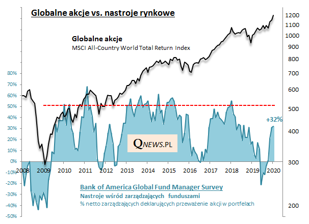 Na rynkach akcji optymizm, ale to jeszcze nie jest niebezpieczna euforia - wynika z globalnego sondażu <a href="/BofAML/">BofAML</a>. Więcej: qnews.pl/pl/news/byczo-…
