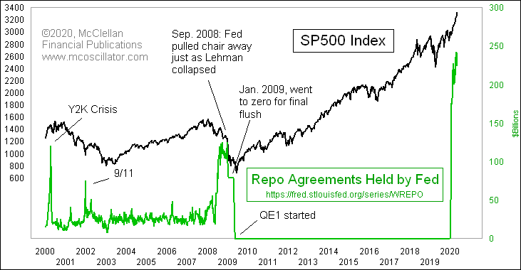 McClellanOsc's tweet photo. A chart from my most recent newsletter, helping to illustrate what the Fed's overnight repo interventions mean. They are wonderful while they are happening. But every time the Fed tries to unwind, it gets ugly for stock prices (just like unwinding QE). https://t.co/iWYvOW2CKR