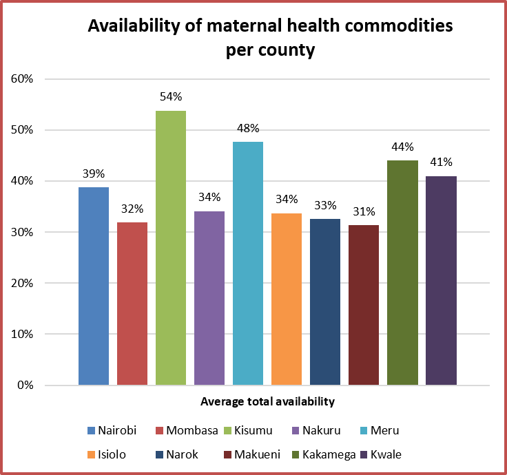 One of the leading causes of maternal deaths in Kenya is haemorrhage and preeclampsia. Study on availability,affordability of SRHC shows that the county with the highest availability(54%) was Kisumu.Access to essential life saving medicines is key in achieving #zeromaternaldeaths