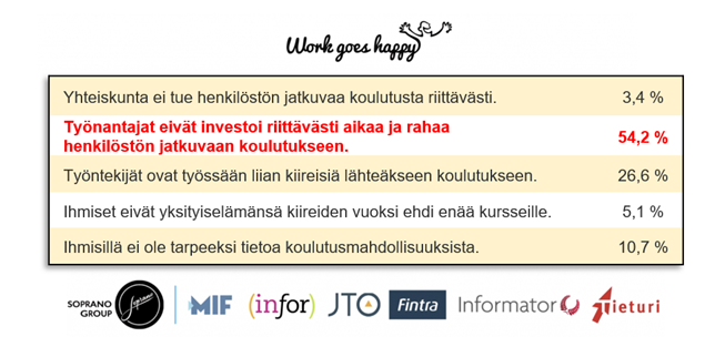 Mikä on ihmisten mielestä syy siihen, että #henkilöstökoulutus vähenee vuosi vuodelta Suomessa? 

Tuore #koulutushaaste -tutkimuksemme kertoo näin: